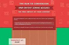 Influence Your Buyers Journey With Content Scoring Infographic